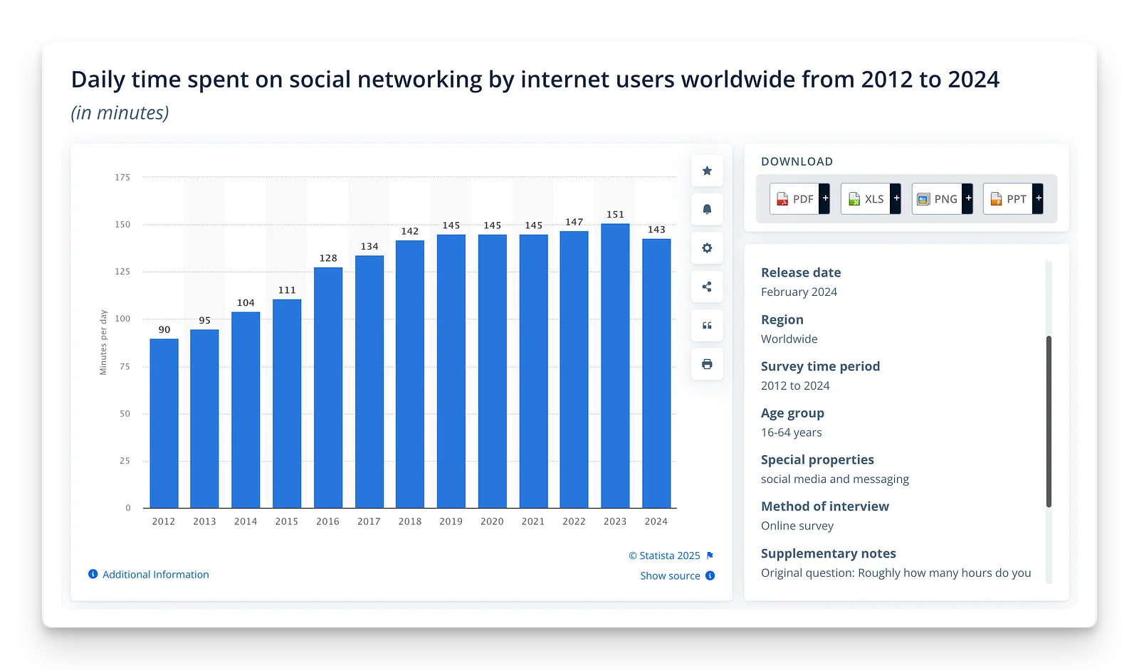 Statista chart of daily time spent on social networking worldwide, 2012 to 2024, rising from 90 minutes to a peak of 151 before dipping to 143